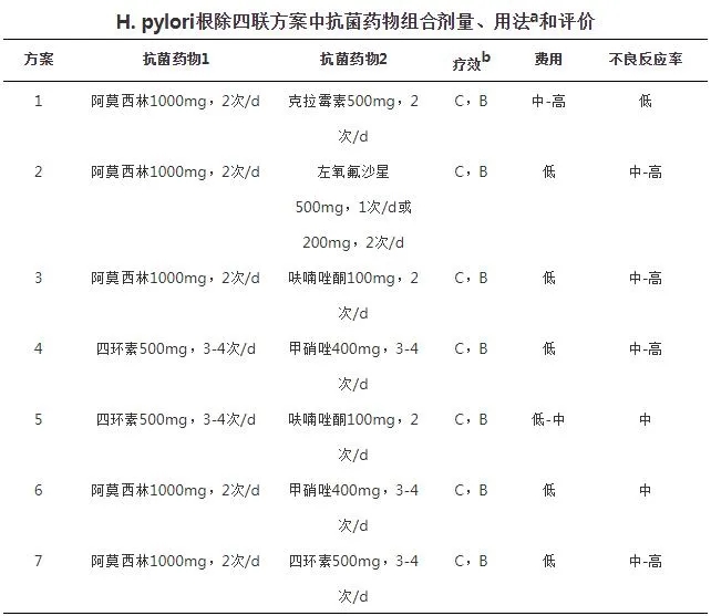 H.pylori根除四聯(lián)方案中抗菌藥物組合劑量、用法和評價